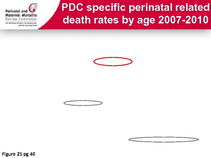 PDC specific perinatal related death rates by age 2007 -2010 Figure 21 pg 40