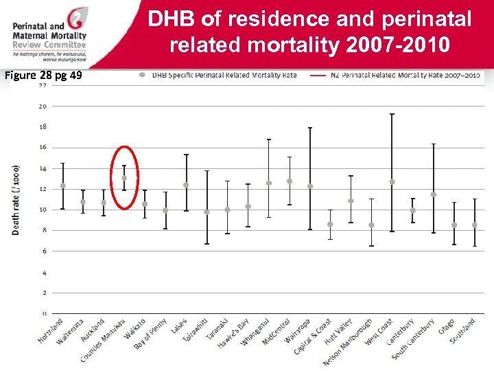 DHB of residence and perinatal related mortality 2007 -2010 Figure 28 pg 49 