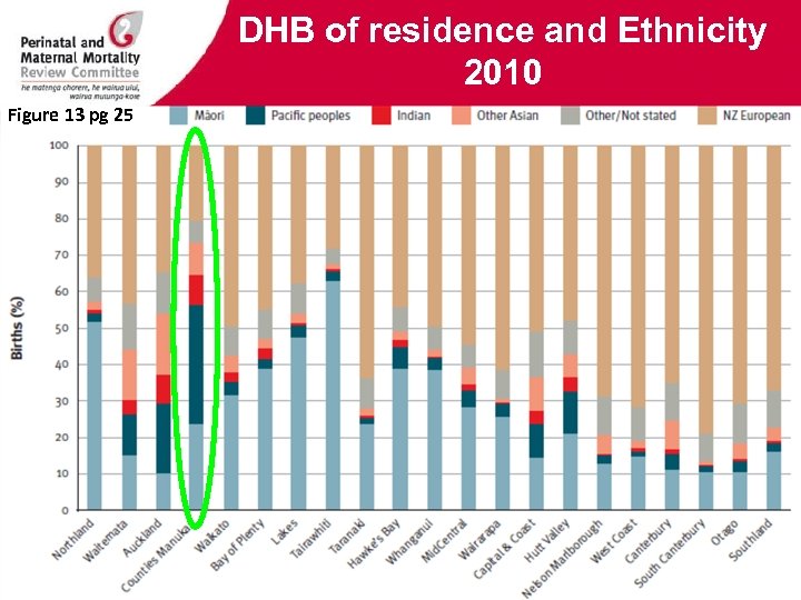 DHB of residence and Ethnicity 2010 Figure 13 pg 25 