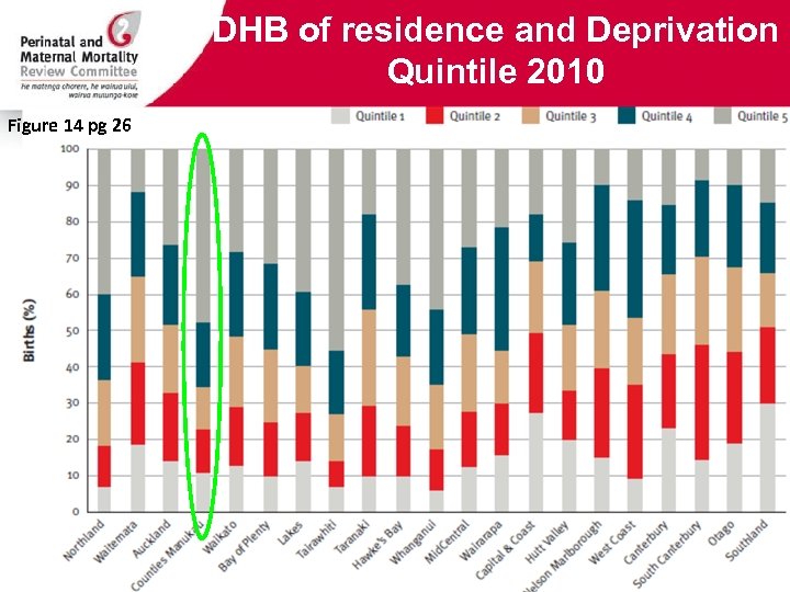 DHB of residence and Deprivation Quintile 2010 Figure 14 pg 26 