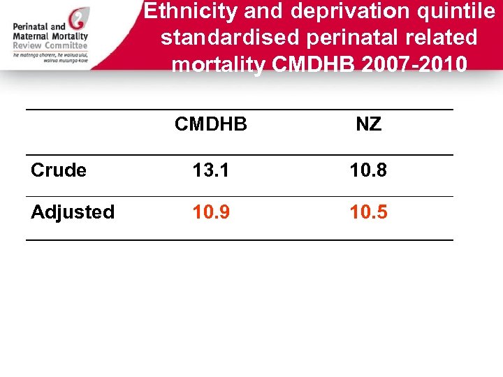 Ethnicity and deprivation quintile standardised perinatal related mortality CMDHB 2007 -2010 CMDHB NZ Crude