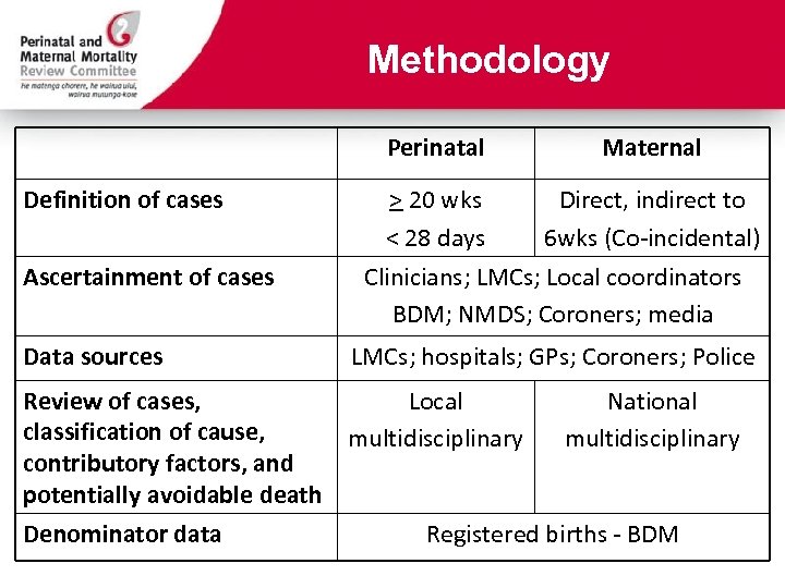 Methodology Perinatal Definition of cases Ascertainment of cases Data sources Maternal > 20 wks