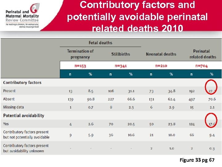 Contributory factors and potentially avoidable perinatal related deaths 2010 Figure 33 pg 67 