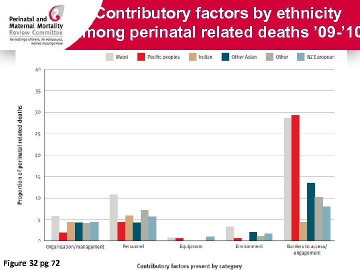 Contributory factors by ethnicity among perinatal related deaths ’ 09 -’ 10 Figure 32