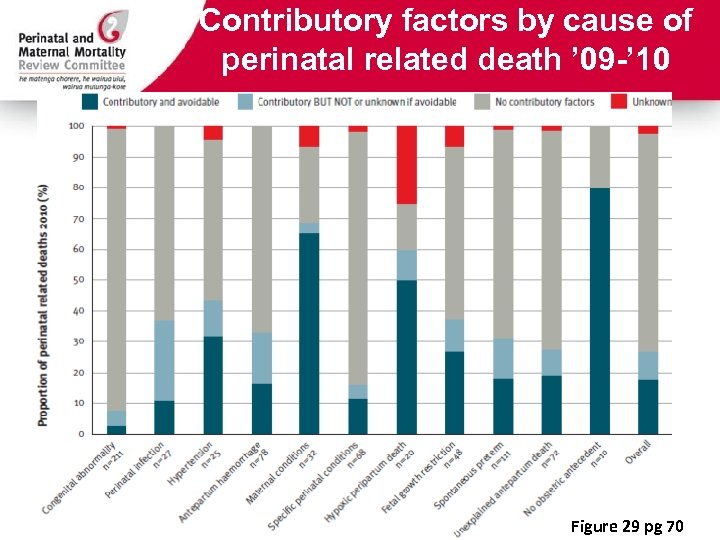 Contributory factors by cause of perinatal related death ’ 09 -’ 10 Figure 29