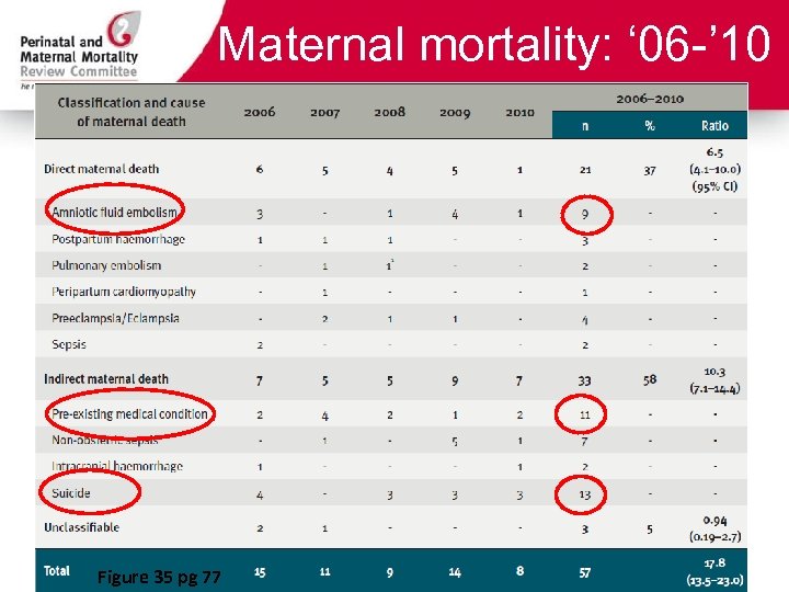 Maternal mortality: ‘ 06 -’ 10 Figure 35 pg 77 