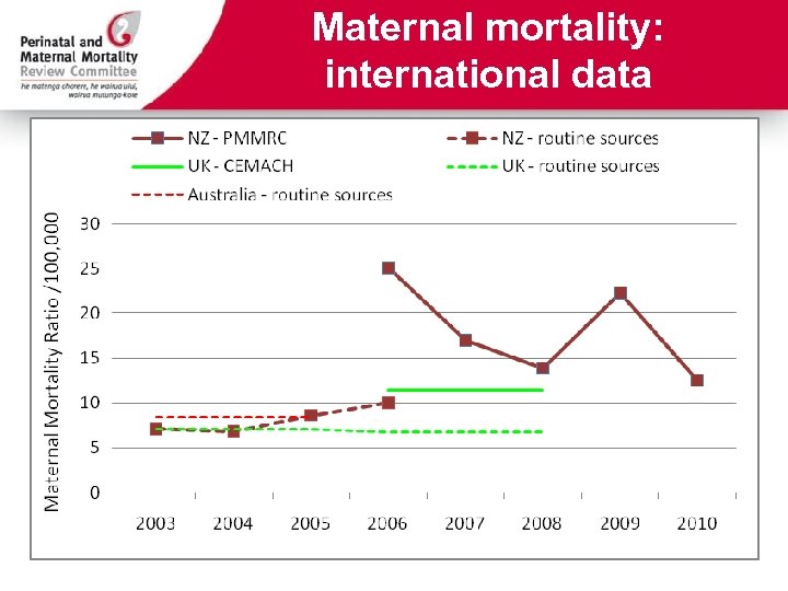 Maternal mortality: international data 