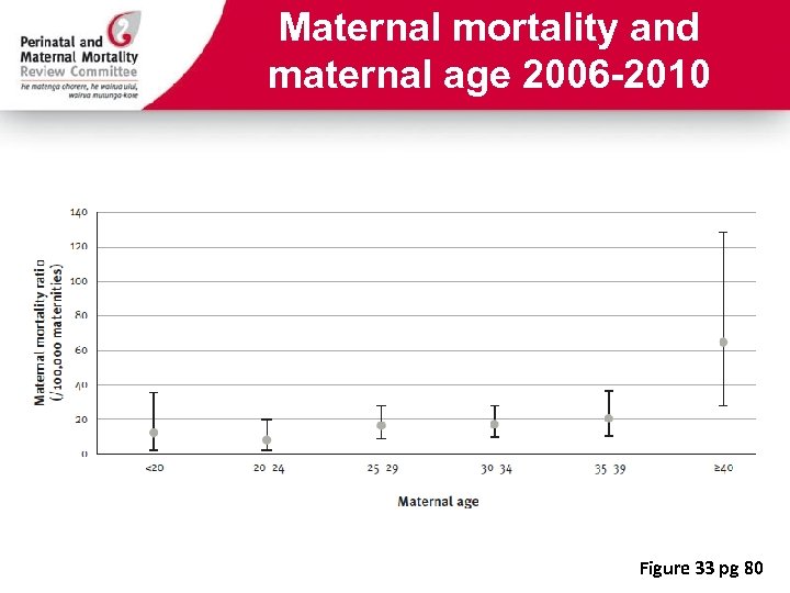 Maternal mortality and maternal age 2006 -2010 Figure 33 pg 80 