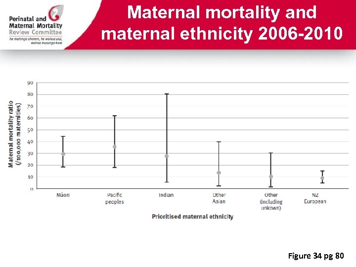 Maternal mortality and maternal ethnicity 2006 -2010 Figure 34 pg 80 