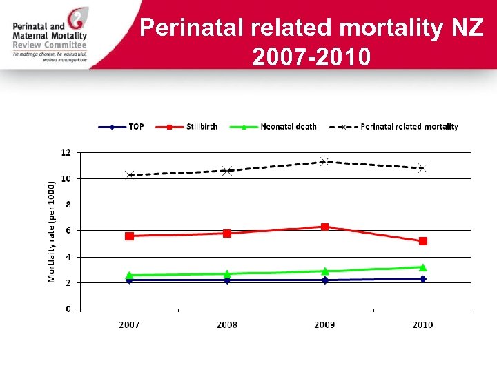 Perinatal related mortality NZ 2007 -2010 