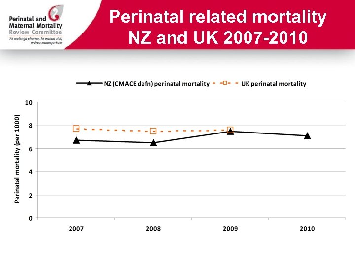 Perinatal related mortality NZ and UK 2007 -2010 