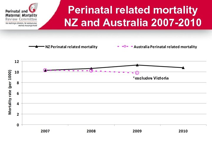 Perinatal related mortality NZ and Australia 2007 -2010 *excludes Victoria 