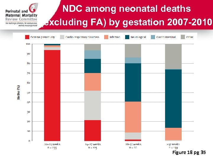 NDC among neonatal deaths (excluding FA) by gestation 2007 -2010 Figure 18 pg 35