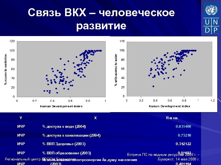 Связь ВКХ – человеческое развитие Y X ИЧР % доступа к воде (2004) ИЧР