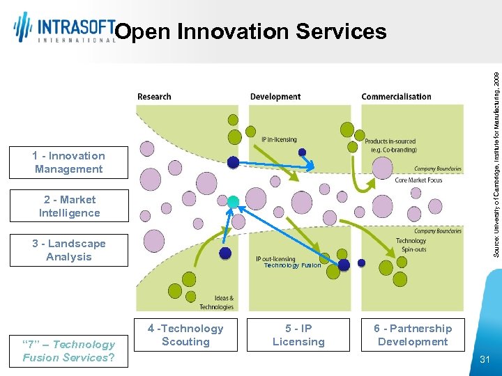 Source: University o f Cambridge, Institute for Manufacturing, 2009 Open Innovation Services 1 -