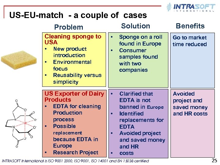 US-EU-match - a couple of cases Solution Problem Cleaning sponge to USA • •