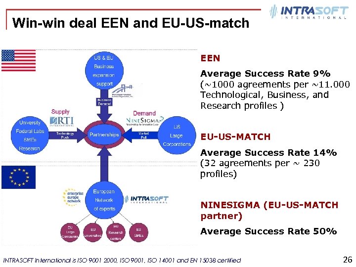Win-win deal EEN and EU-US-match EEN Average Success Rate 9% (~1000 agreements per ~11.