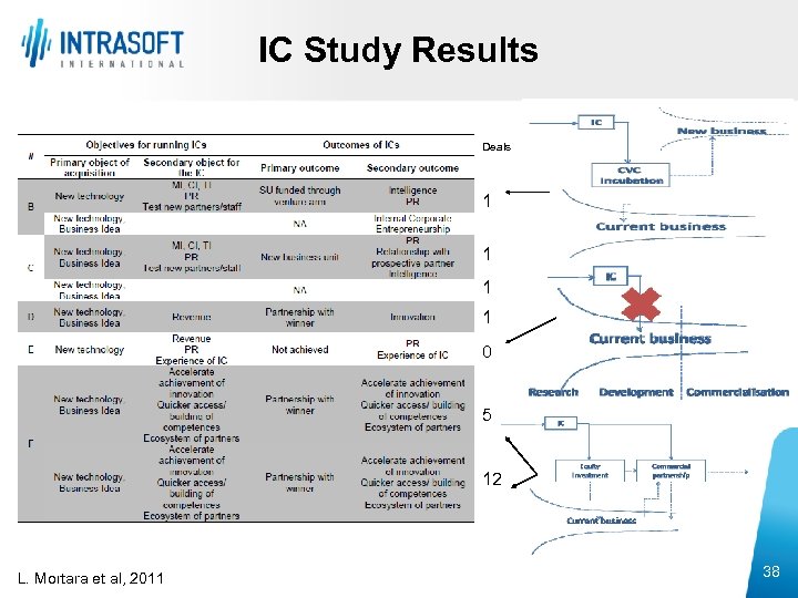 IC Study Results Deals 1 1 0 5 12 L. Mortara et al, 2011