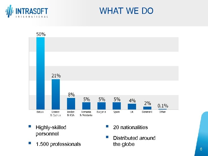 WHAT WE DO § § Highly-skilled personnel 1. 500 professionals § § 20 nationalities