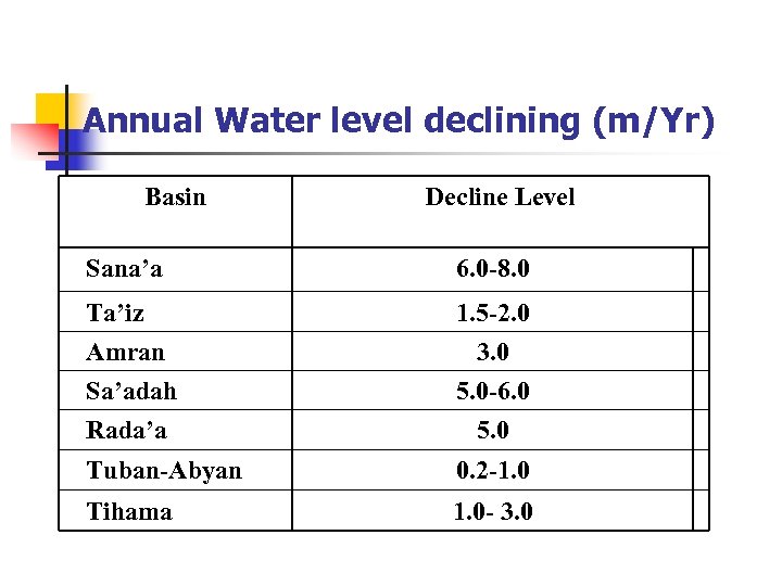 Annual Water level declining (m/Yr) Basin Decline Level Sana’a 6. 0 -8. 0 Ta’iz