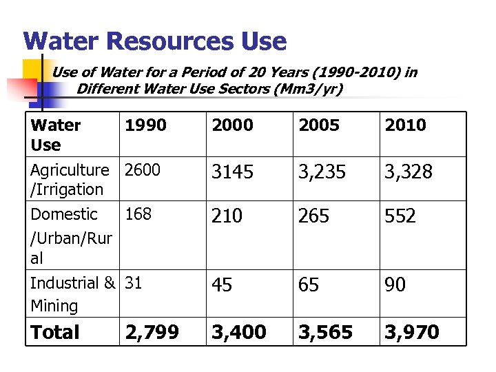 Water Resources Use of Water for a Period of 20 Years (1990 -2010) in
