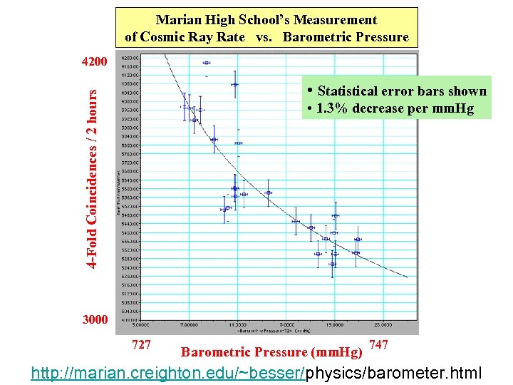 Marian High School’s Measurement of Cosmic Ray Rate vs. Barometric Pressure 4200 4 -Fold
