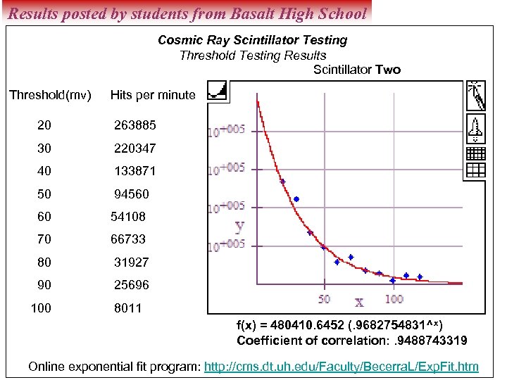 Results posted by students from Basalt High School Cosmic Ray Scintillator Testing Threshold Testing