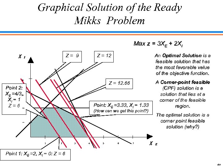 Graphical Solution of the Ready Mikks Problem Max z = 3 XE + 2