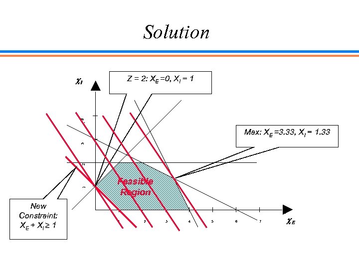 Solution Z = 2: XE =0, XI = 1 4 I 1 2 3