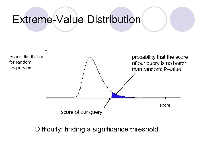 Extreme-Value Distribution Score distribution for random sequences probability that the score of our query