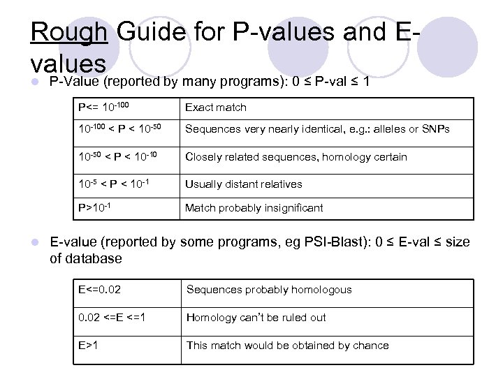 Rough Guide for P-values and Evalues l P-Value (reported by many programs): 0 ≤