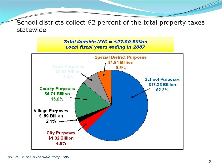 School districts collect 62 percent of the total property taxes statewide Total Outside NYC