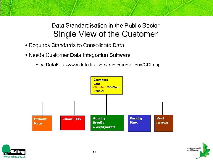 Data Standardisation in the Public Sector Single View of the Customer • Requires Standards