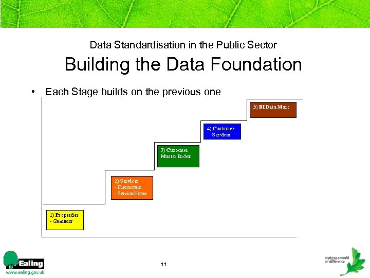 Data Standardisation in the Public Sector Building the Data Foundation • Each Stage builds