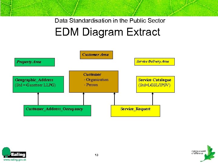 Data Standardisation in the Public Sector EDM Diagram Extract Customer Area Service Delivery Area