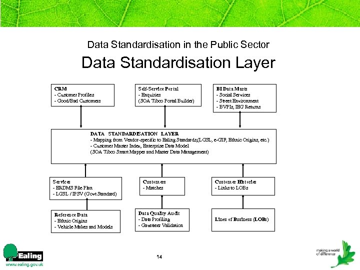 Data Standardisation in the Public Sector Data Standardisation Layer CRM - Customer Profiles -