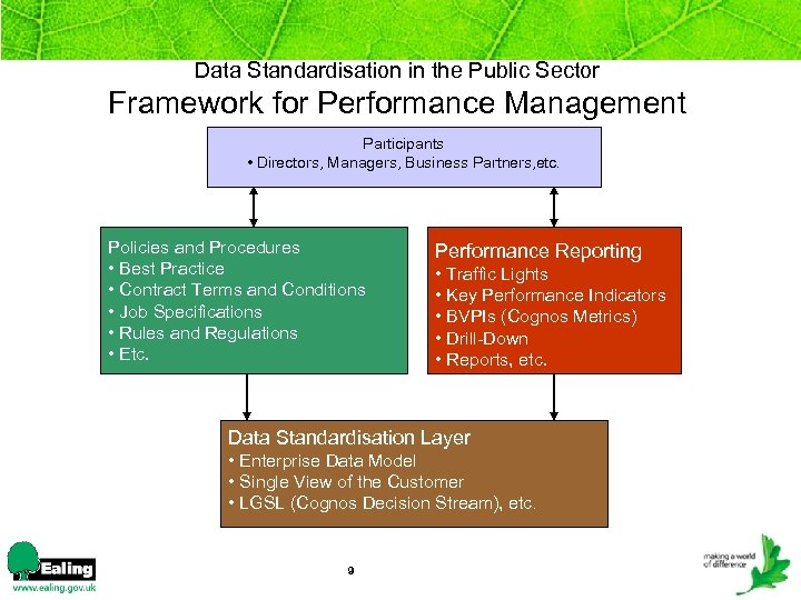 Data Standardisation in the Public Sector Framework for Performance Management Participants • Directors, Managers,