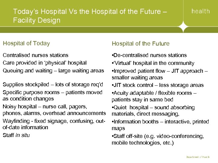 Today’s Hospital Vs the Hospital of the Future – Facility Design Hospital of Today