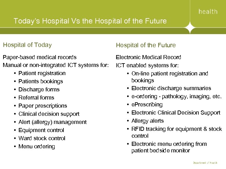 Today’s Hospital Vs the Hospital of the Future Hospital of Today Hospital of the