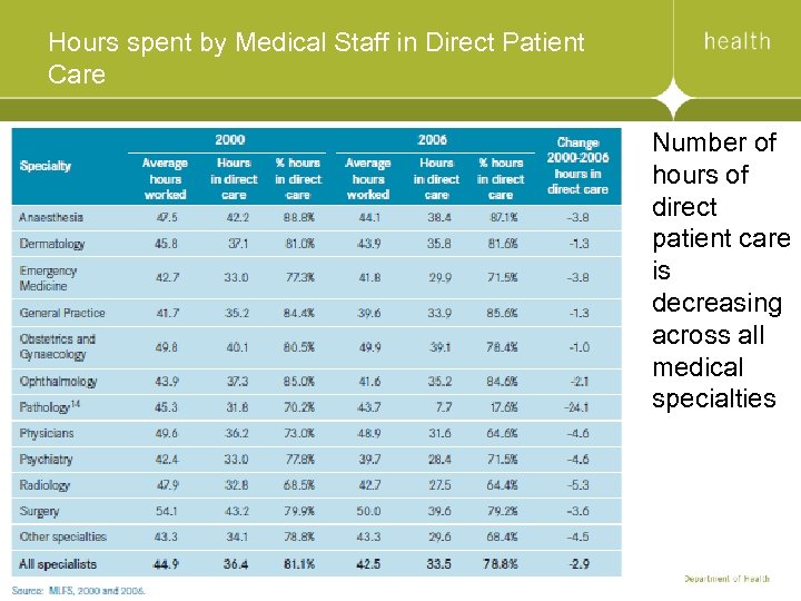 Hours spent by Medical Staff in Direct Patient Care Number of hours of direct