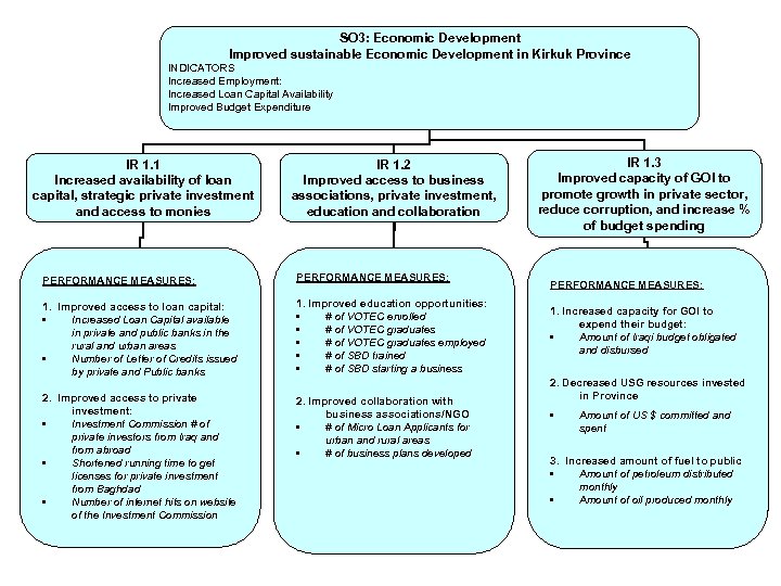 SO 3: Economic Development Improved sustainable Economic Development in Kirkuk Province INDICATORS Increased Employment: