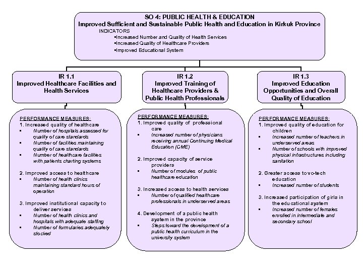 SO 4: PUBLIC HEALTH & EDUCATION Improved Sufficient and Sustainable Public Health and Education