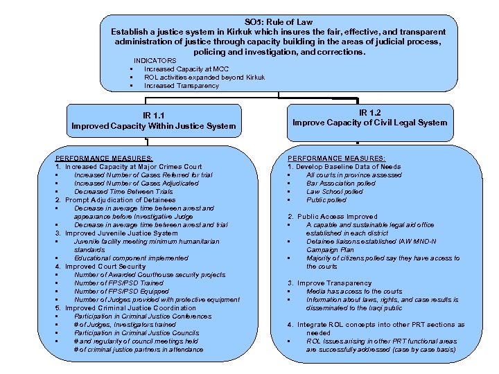 SO 5: Rule of Law Establish a justice system in Kirkuk which insures the