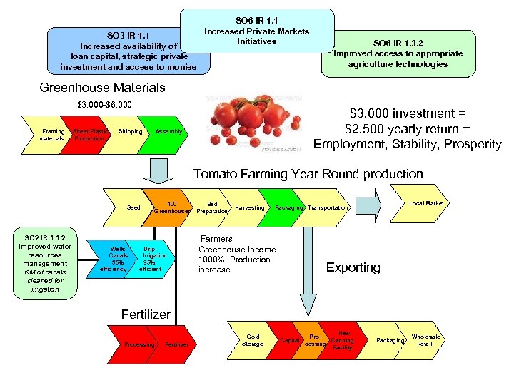 SO 3 IR 1. 1 Increased availability of loan capital, strategic private investment and