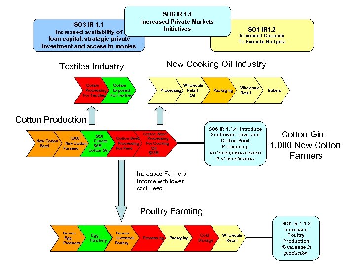 SO 3 IR 1. 1 Increased availability of loan capital, strategic private investment and