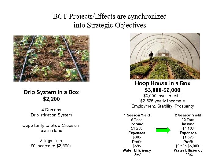 BCT Projects/Effects are synchronized into Strategic Objectives Drip System in a Box $2, 200