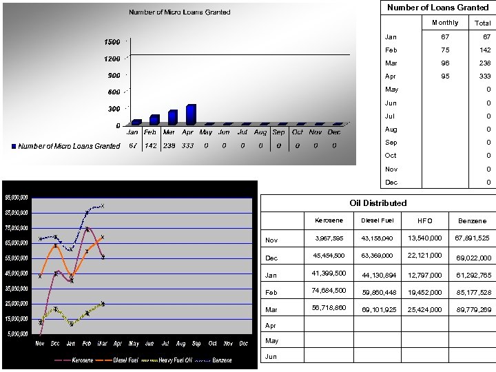 Number of Loans Granted Monthly Total Jan 67 67 Feb 75 142 Mar 96