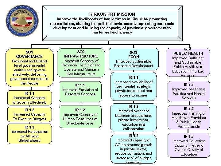 KIRKUK PRT MISSION Improve the livelihoods of Iraqi citizens in Kirkuk by promoting reconciliation,