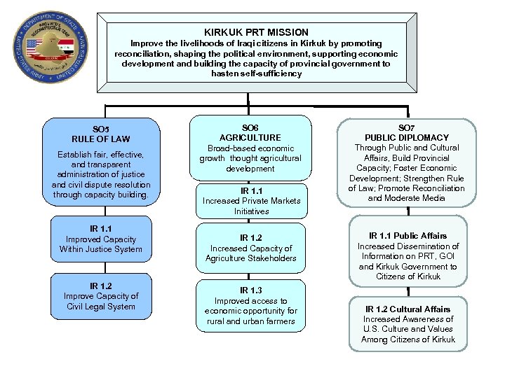 KIRKUK PRT MISSION Improve the livelihoods of Iraqi citizens in Kirkuk by promoting reconciliation,