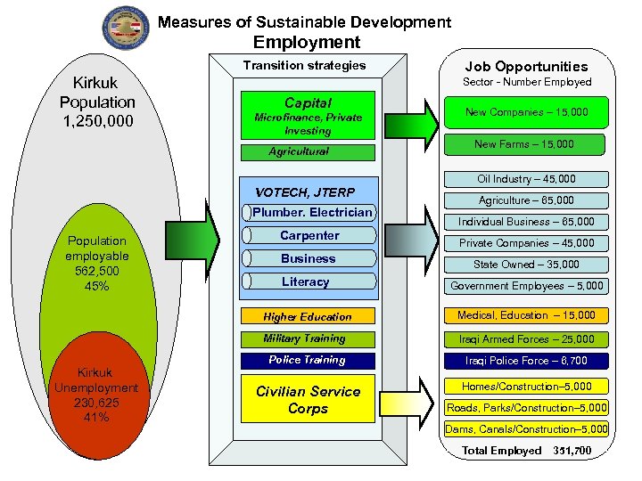 Measures of Sustainable Development Employment Transition strategies Kirkuk Population 1, 250, 000 Job Opportunities